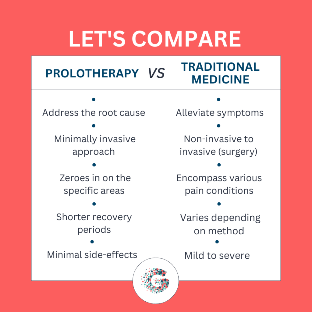 Comparative table comparing prolotherapy vs traditional medicine